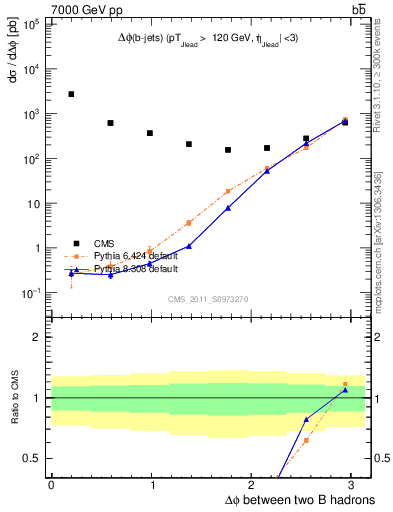Plot of bjbj.dphi in 7000 GeV pp collisions