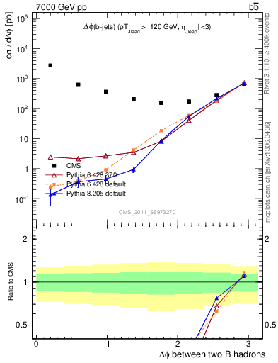Plot of bjbj.dphi in 7000 GeV pp collisions