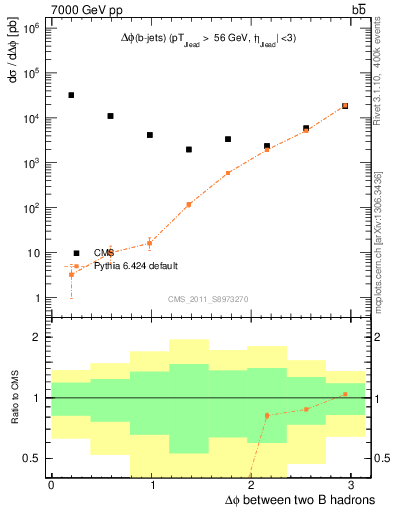 Plot of bjbj.dphi in 7000 GeV pp collisions