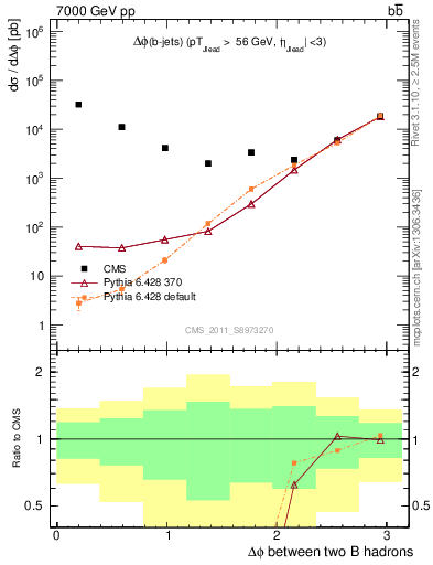 Plot of bjbj.dphi in 7000 GeV pp collisions