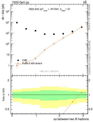Plot of bjbj.dphi in 7000 GeV pp collisions