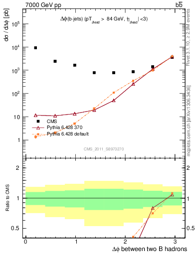 Plot of bjbj.dphi in 7000 GeV pp collisions