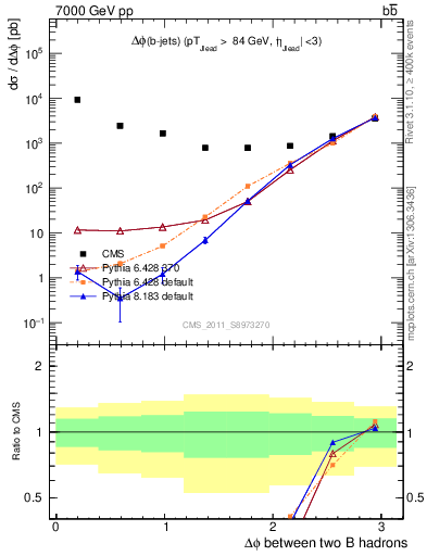 Plot of bjbj.dphi in 7000 GeV pp collisions