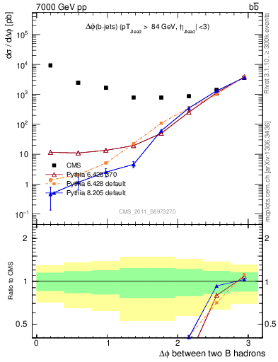 Plot of bjbj.dphi in 7000 GeV pp collisions