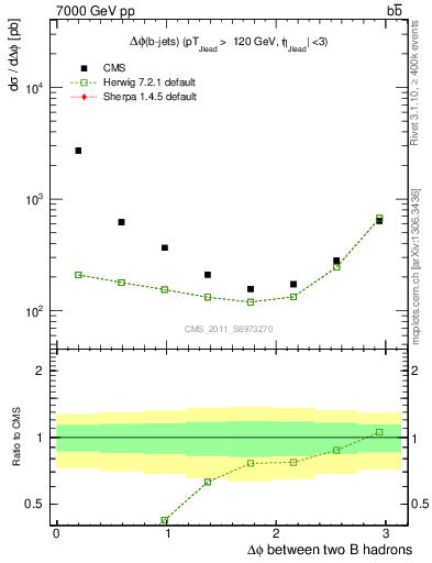 Plot of bjbj.dphi in 7000 GeV pp collisions