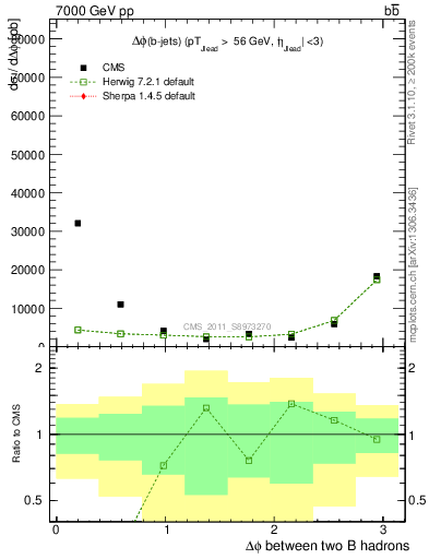 Plot of bjbj.dphi in 7000 GeV pp collisions