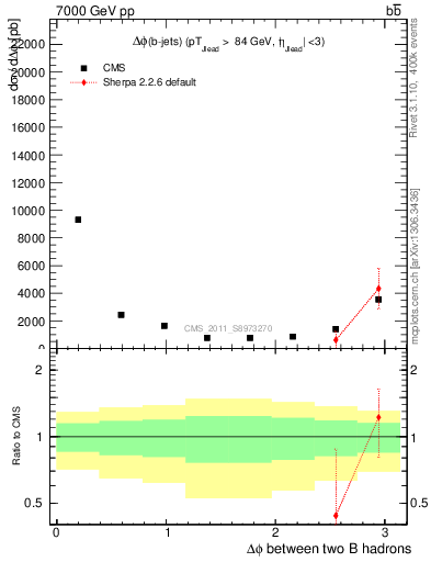 Plot of bjbj.dphi in 7000 GeV pp collisions