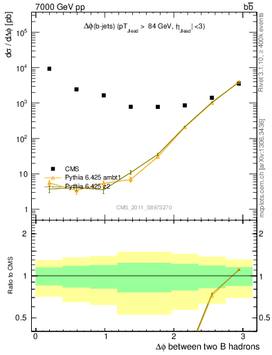 Plot of bjbj.dphi in 7000 GeV pp collisions
