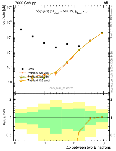 Plot of bjbj.dphi in 7000 GeV pp collisions