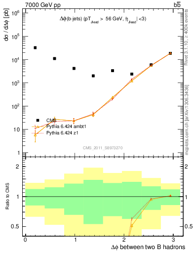 Plot of bjbj.dphi in 7000 GeV pp collisions