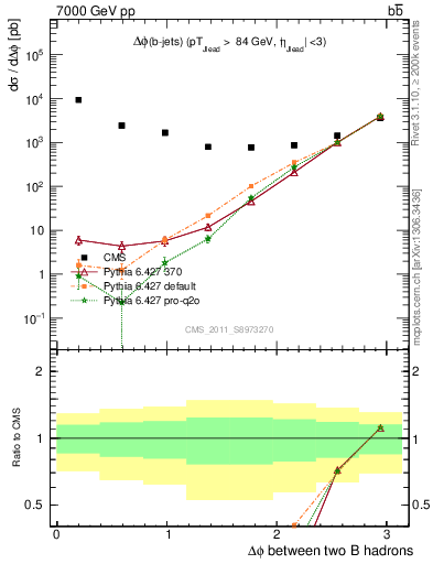 Plot of bjbj.dphi in 7000 GeV pp collisions
