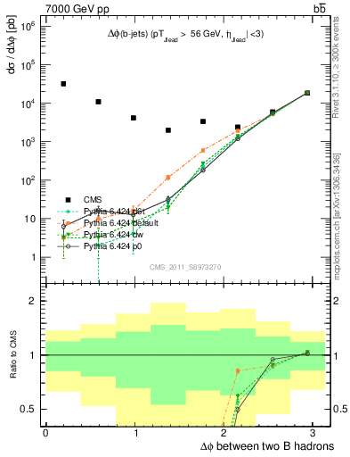 Plot of bjbj.dphi in 7000 GeV pp collisions