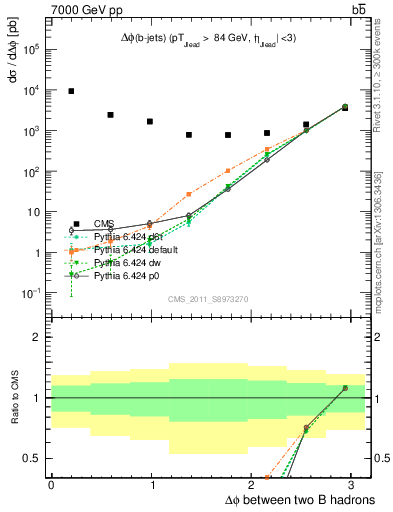 Plot of bjbj.dphi in 7000 GeV pp collisions