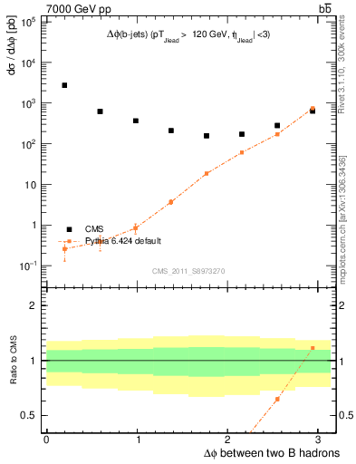 Plot of bjbj.dphi in 7000 GeV pp collisions