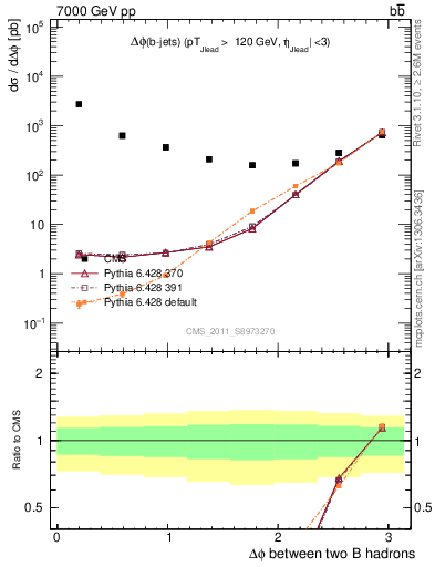 Plot of bjbj.dphi in 7000 GeV pp collisions
