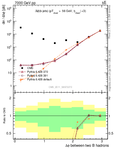 Plot of bjbj.dphi in 7000 GeV pp collisions