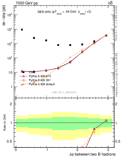Plot of bjbj.dphi in 7000 GeV pp collisions
