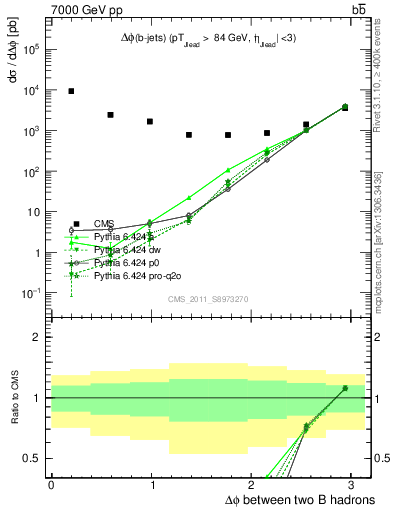 Plot of bjbj.dphi in 7000 GeV pp collisions