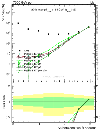 Plot of bjbj.dphi in 7000 GeV pp collisions