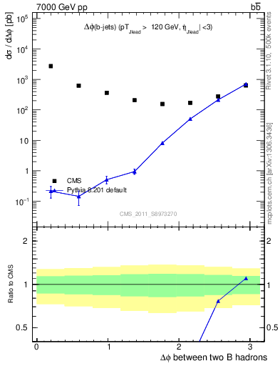 Plot of bjbj.dphi in 7000 GeV pp collisions