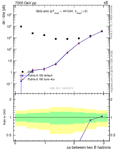 Plot of bjbj.dphi in 7000 GeV pp collisions