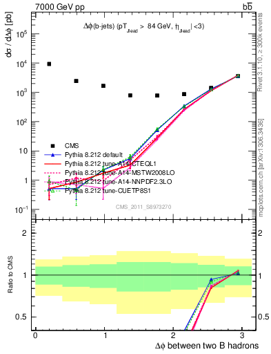 Plot of bjbj.dphi in 7000 GeV pp collisions