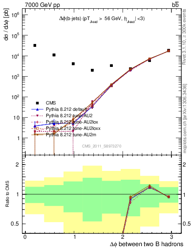 Plot of bjbj.dphi in 7000 GeV pp collisions