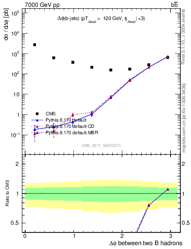 Plot of bjbj.dphi in 7000 GeV pp collisions