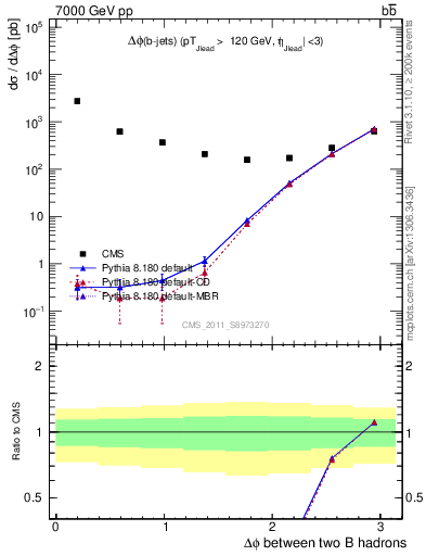 Plot of bjbj.dphi in 7000 GeV pp collisions