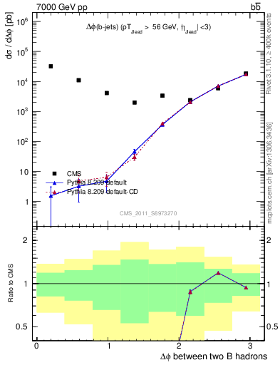 Plot of bjbj.dphi in 7000 GeV pp collisions