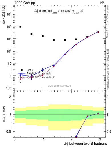 Plot of bjbj.dphi in 7000 GeV pp collisions