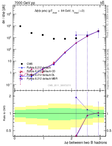 Plot of bjbj.dphi in 7000 GeV pp collisions