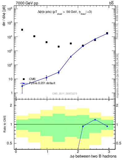 Plot of bjbj.dphi in 7000 GeV pp collisions