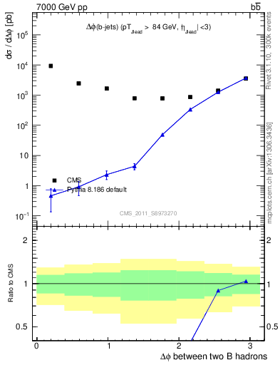 Plot of bjbj.dphi in 7000 GeV pp collisions