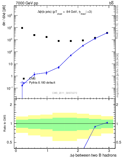 Plot of bjbj.dphi in 7000 GeV pp collisions