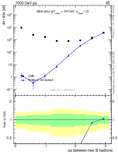 Plot of bjbj.dphi in 7000 GeV pp collisions
