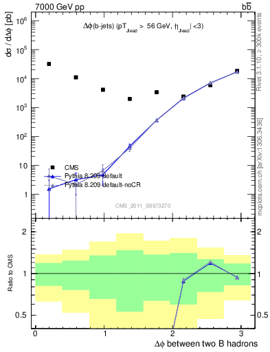 Plot of bjbj.dphi in 7000 GeV pp collisions