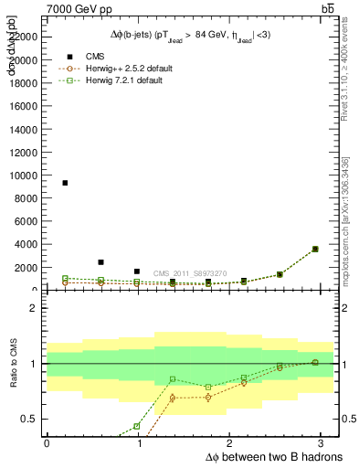 Plot of bjbj.dphi in 7000 GeV pp collisions
