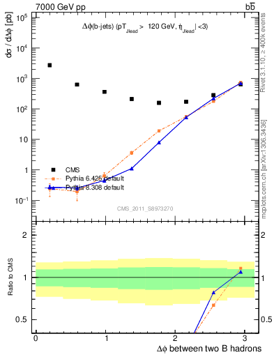 Plot of bjbj.dphi in 7000 GeV pp collisions