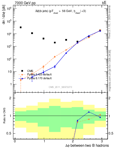 Plot of bjbj.dphi in 7000 GeV pp collisions