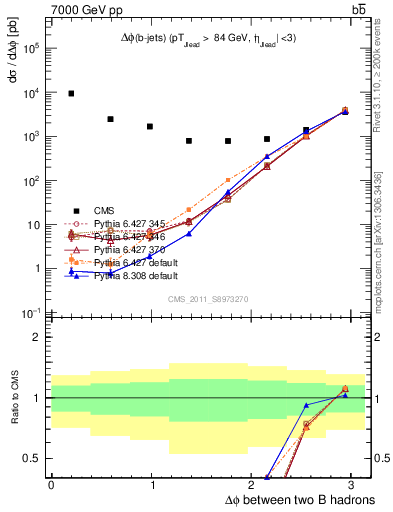 Plot of bjbj.dphi in 7000 GeV pp collisions