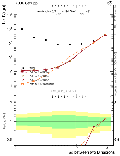 Plot of bjbj.dphi in 7000 GeV pp collisions