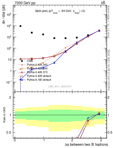 Plot of bjbj.dphi in 7000 GeV pp collisions