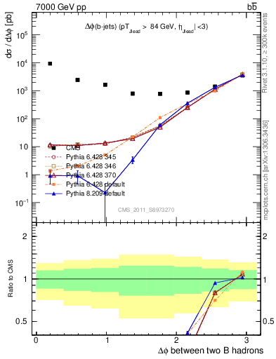 Plot of bjbj.dphi in 7000 GeV pp collisions
