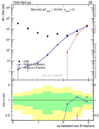 Plot of bjbj.dphi in 7000 GeV pp collisions