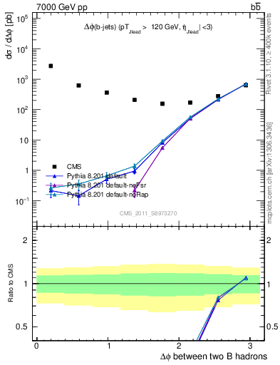 Plot of bjbj.dphi in 7000 GeV pp collisions