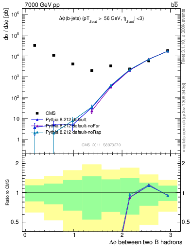 Plot of bjbj.dphi in 7000 GeV pp collisions