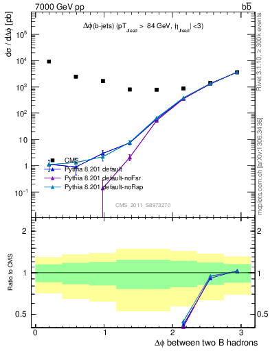 Plot of bjbj.dphi in 7000 GeV pp collisions