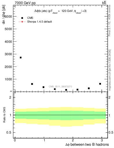 Plot of bjbj.dphi in 7000 GeV pp collisions
