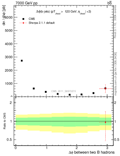 Plot of bjbj.dphi in 7000 GeV pp collisions